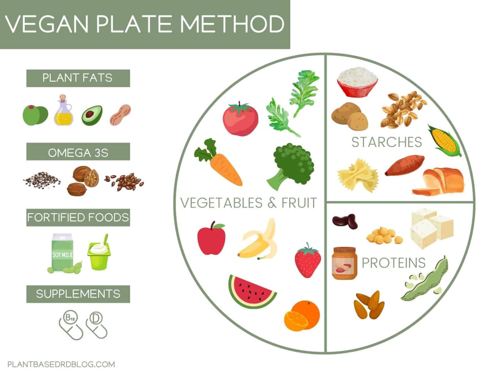 A Guide to Balancing Your Vegan Plate Plant Based RD